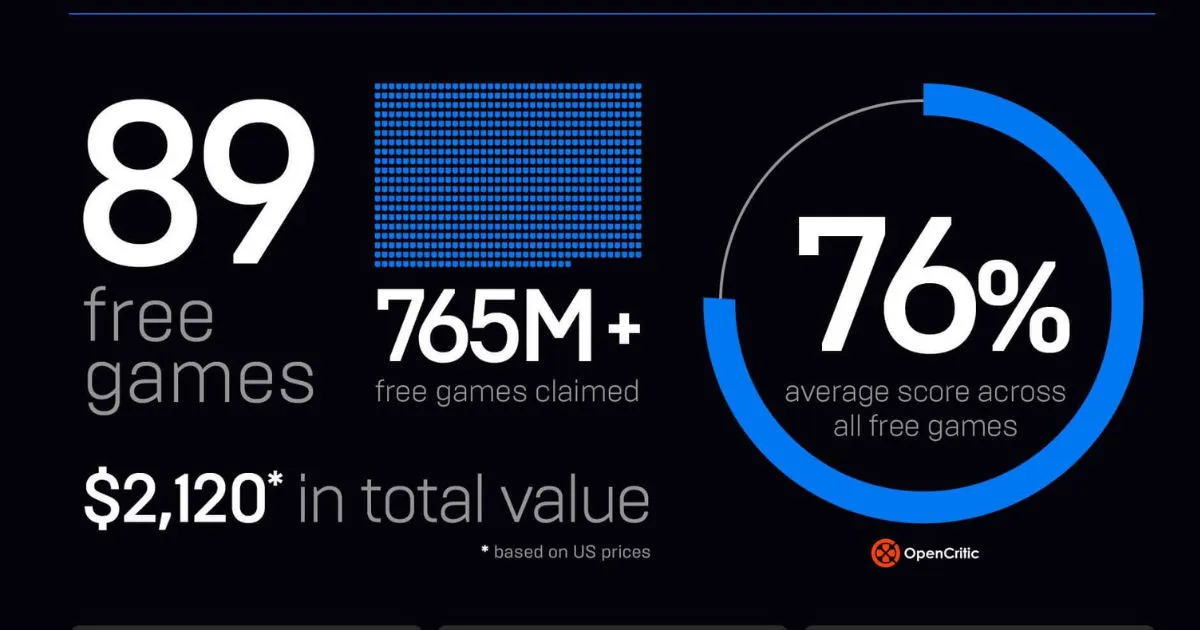 Магазин Epic Games раздал 89 бесплатных игр на сумму 2120 долларов в 2021 году