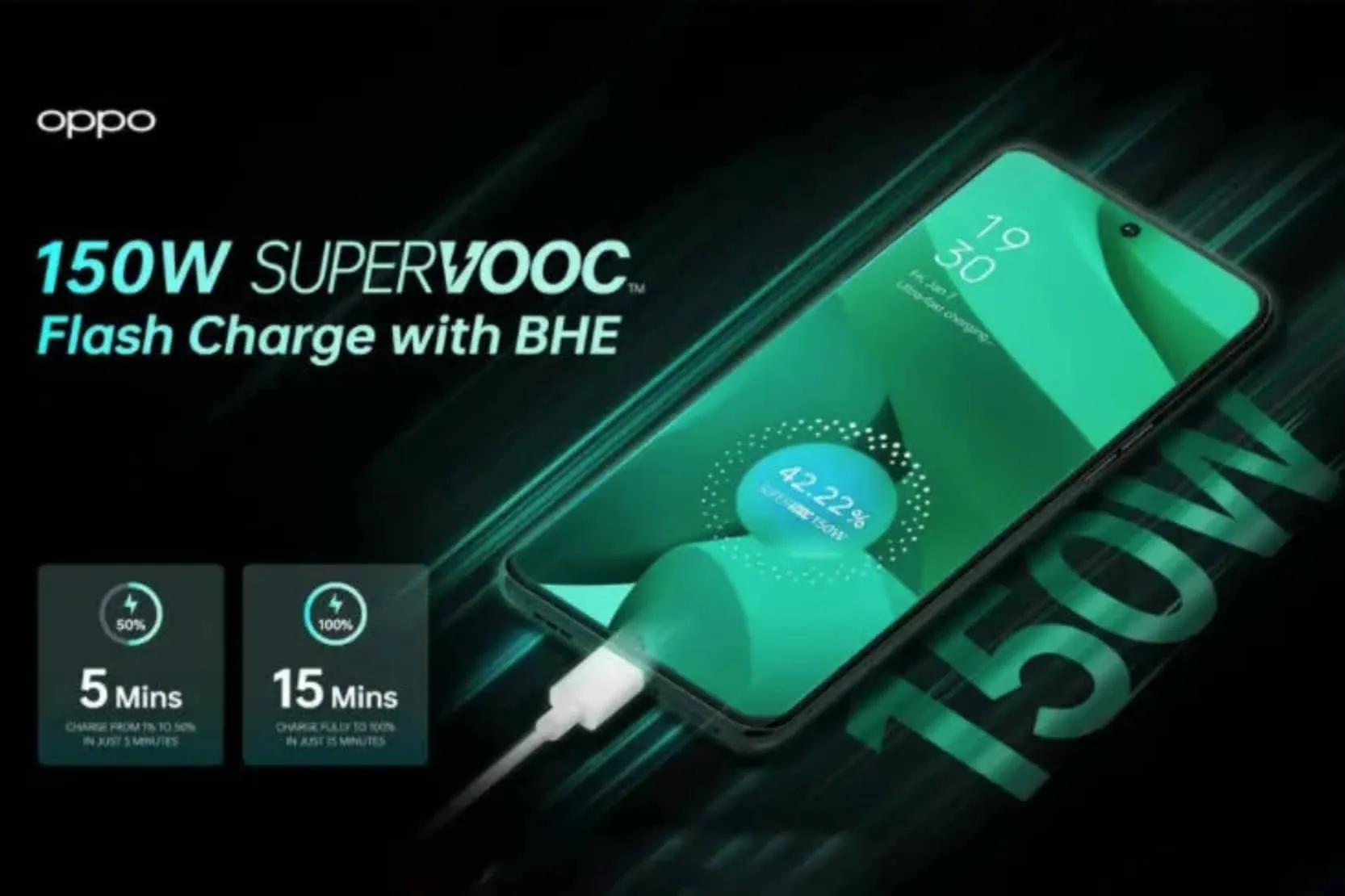 Oppo представляет 150-ваттную зарядку SuperVOOC от 0 до 100 % за 15 минут.