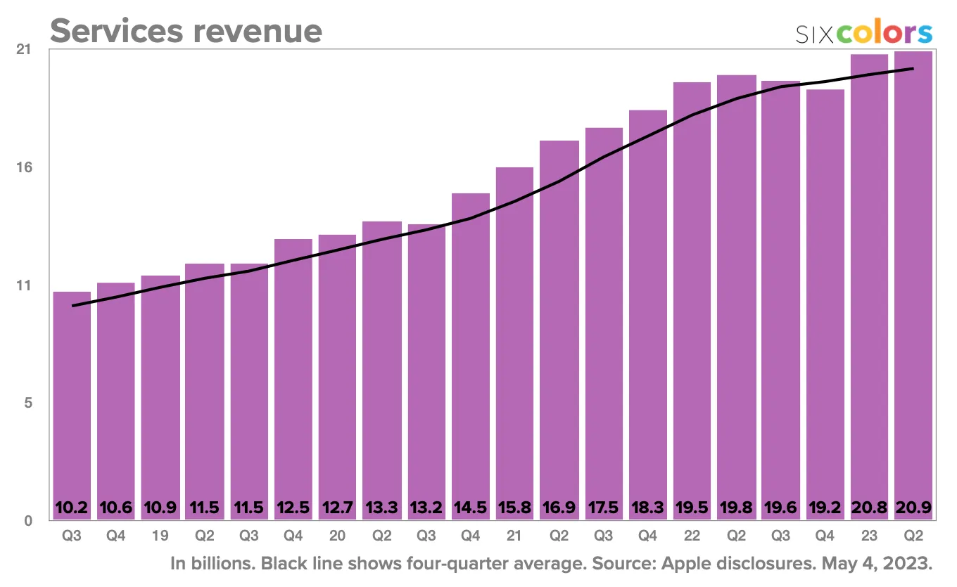 Chart sowing Apple's Services revenue